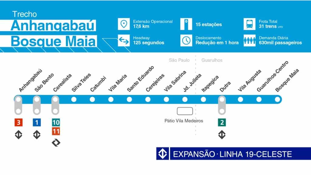 Linha 19 Celeste Guarulhos 2027