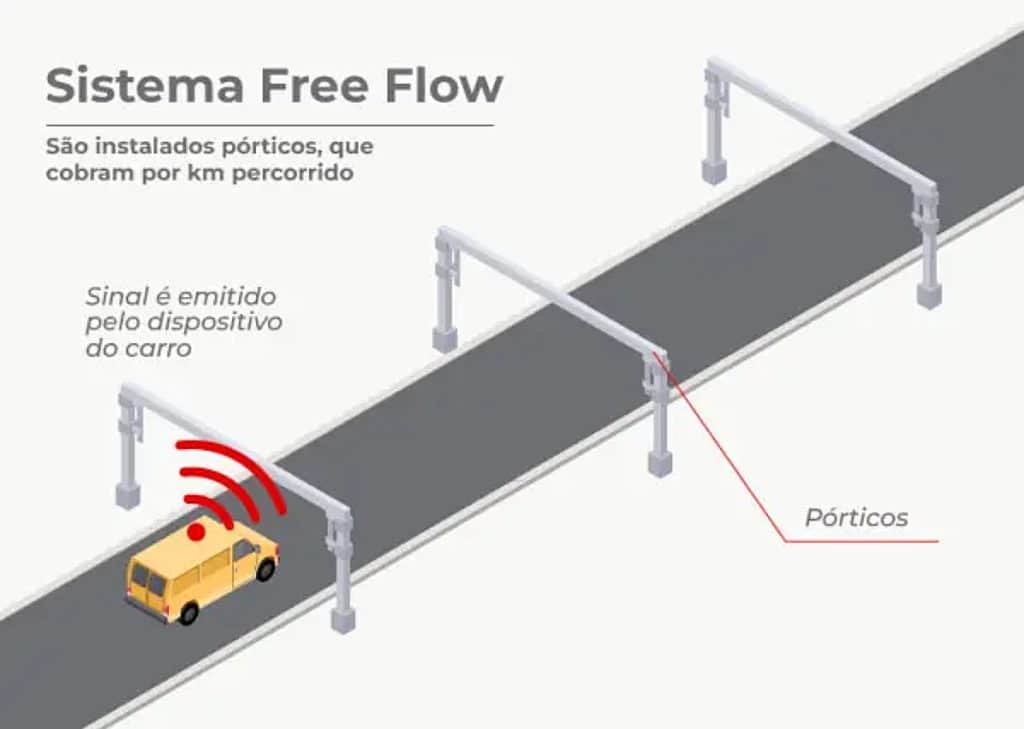 Pedágios free flow São Paulo