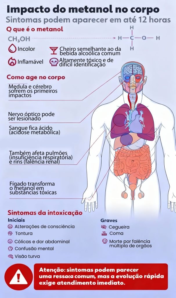 caso confirmado metanol Guarulhos